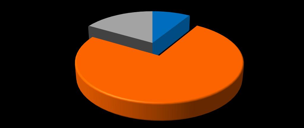 3,63% Renda 63,73% 19,69% 6,22% 3,63% 6,22% 0,52% Até 1 SM De 1 a 3 SM De 3 a 5 SM De 5 a 7 SM De 7 a 10 SM Mais de 10 SM Avaliação da