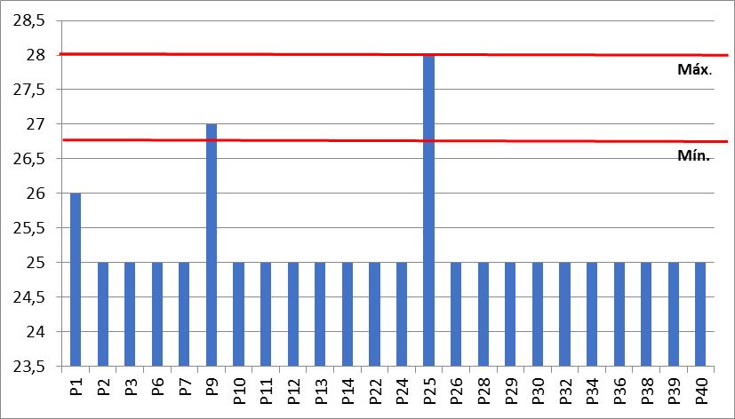 Logo, com relação ao teor de AEAC foi possível construir o gráfico da Figura 4, onde as linhas em vermelho correspondem aos valores máximo e mínimo quanto ao percentual de AEAC presente nas amostras.