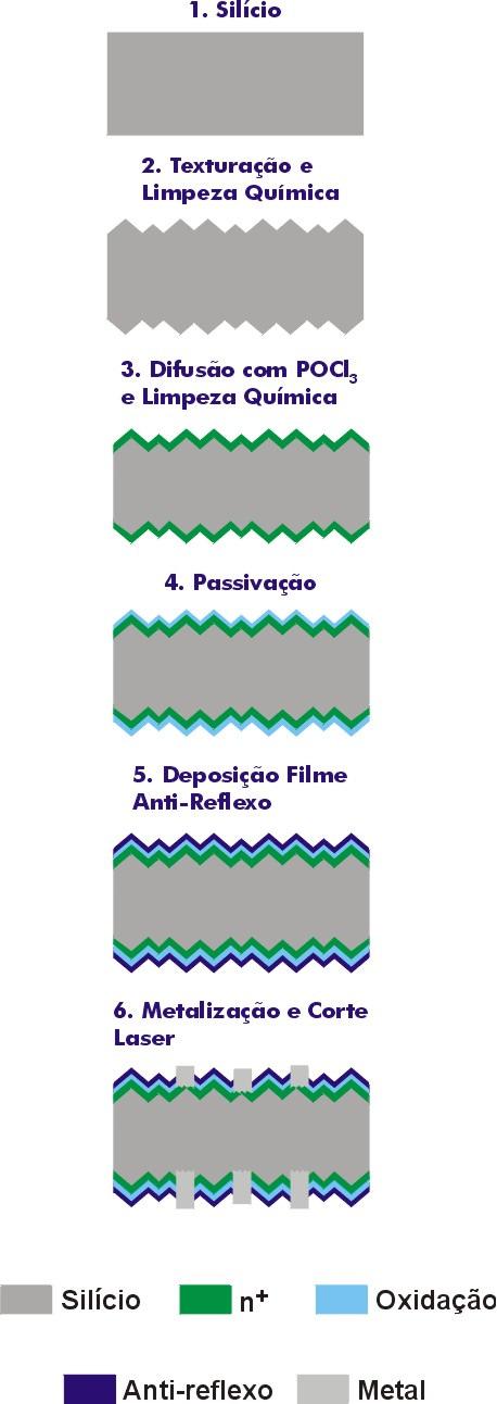 56 O processo representado na Figura 4.1-a pode ser de menor custo com redução de etapas. Neste processo o filme é depositado antes da metalização por serigrafia. O segundo processo 4.