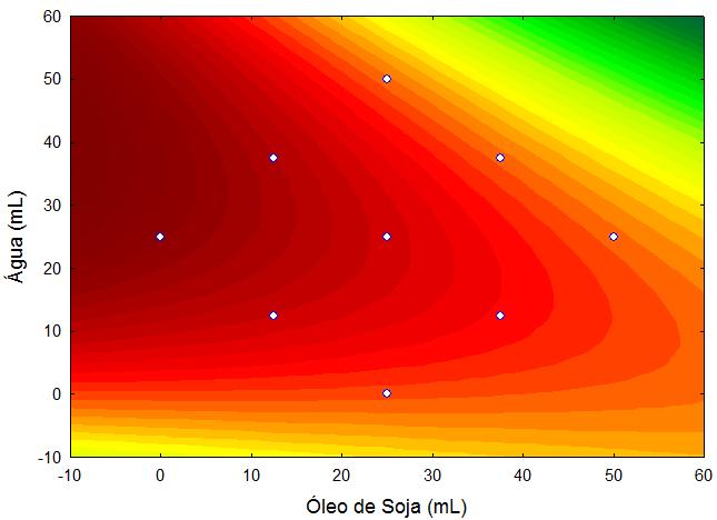 curva de contorno da ação da solução de glazeamento no volume específico dos pães.