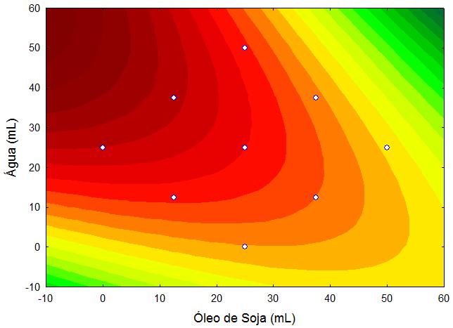 prejudicial deste tipo de óleo para o volume dos pães. Jahromi et al.