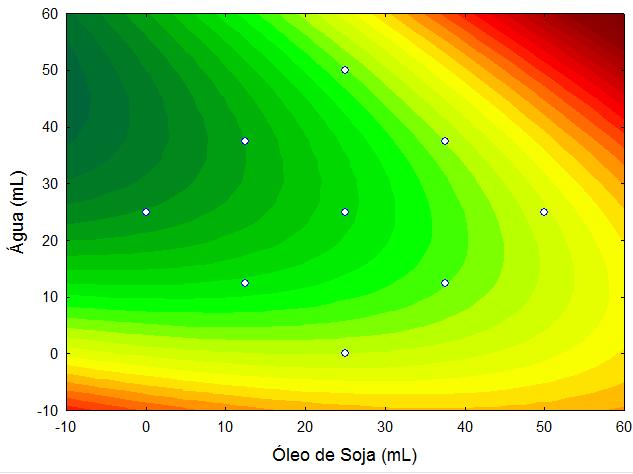 ml de água, resultado semelhante ao encontrado para o volume específico.