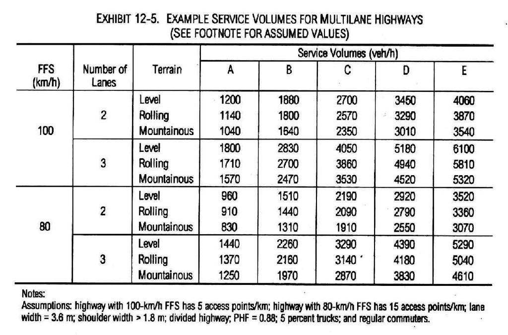 3 Nível e volume de serviço nas vias especiais de múltiplas faixas (freeways). Fonte: HCM (2000). Tabela 3.