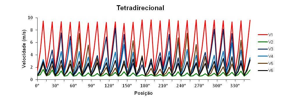 edificação não esteja perpendicular ao vento, a torre faz com que sua ventilação continue constante. Analisando-se a torre tetradirecional observa-se que o resultado é semelhante à unidirecional.