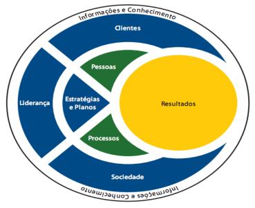 O MEG organiza o sistema de gestão da organização para avaliá-lo Organização real Sistema de Sistema de Sistema de Planejamento RH Reuniões Sistema Financeiro Sistema de Casa Matriz Sistema de monit.