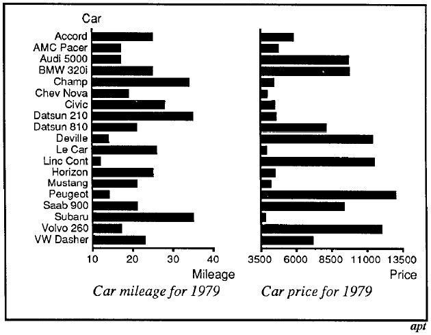 Mapeamento Visual Diferentes escolhas de mapeamento podem afetar a efetividade da visualização Figura: Na análise do preço e consumo dos carros, a