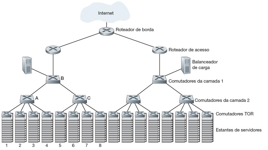 / Redes do Datacenter Uma rede do datacenter com