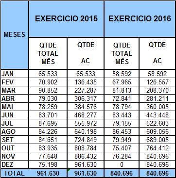 4.4 COMPARATIVO DE ART S DOS EXERCÍCIOS 2015 E 2016 Em Quantidades 4.