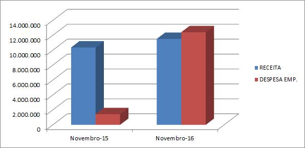 ANÁLISE DO RESULTADO: DESPESA EMPENHADA Vs RECEITA REALIZADA MÊS DE NOVEMBRO/15 E NOVEMBRO/16 RESULTADO ACUMULADO ACUMULADO ACUMULADO DESCRIÇÃO