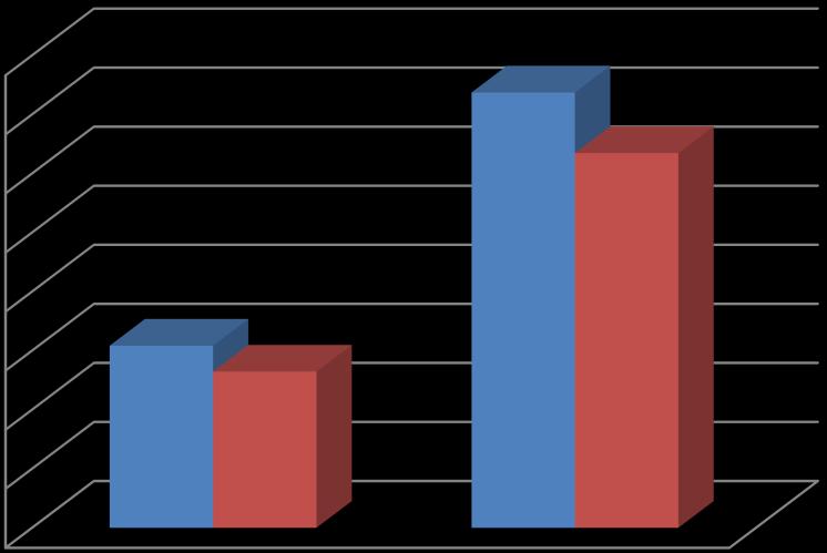 ANÁLISE DO RESULTADO: DESPESA EMPENHADA Vs RECEITA REALIZADA ACUMULADO ATÉ NOVEMBRO/15 E ATÉ NOVEMBRO/16 240.000.000 235.000.000 230.000.000 225.000.000 220.000.000 215.000.000 RECEITA AC.