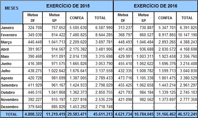 4.2.1 REPASSES AO CONFEA, MÚTUA - BRASÍLIA E MÚTUA - CAIXA/SÃO PAULO-SP - 2015 E