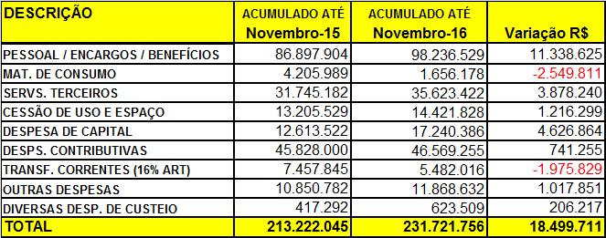 Contabilidade, adotou-se o critério de empenhar mensalmente as despesas que compõem o grupo de pessoal/encargos/benefícios e despesas contributivas = Cota do