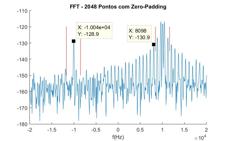 5.2. DetectionSetup e a escolha do Limiar de Detecção A seção anterior sobre leakage e zero-padding foi introduzida com o objetivo de complementar essa seção.