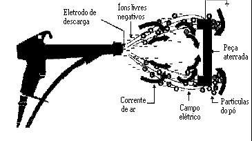 As partículas com carga negativa são atraídas pela peça a ser pintada (pólo positivo ou neutro) numa velocidade e eficiência que dependem da intensidade do campo elétrico, pressão