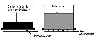 Evitar que a tinta durma de um dia para o outro na cabine, pois, esse procedimento evita que a tinta absorva umidade. Abaixo segue um modelo de reservatório de fluidização.