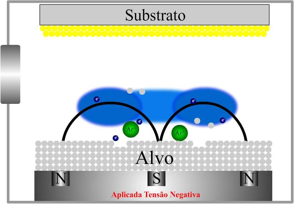 10 Figura 5. Processo de magnetron sputtering [3].