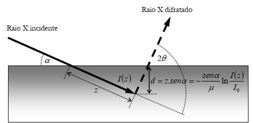 20 da Figura 13 é que quando o plano da amostra está perpendicular ao plano formado pelos feixes incidentes e difratado, obtém-se o gráfico das intensidades em função do ângulo 2θ, chamado