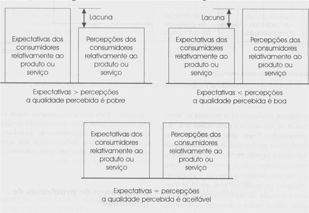 existência mínima ou ausência de falhas/deficiências Deming: atender continuamente às necessidades e expectativas dos clientes a um preço que eles estejam dispostos a pagar.