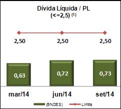 A evolução dos covenants financeiros frente aos limites estabelecidos é demonstrada a seguir: (1) BNDES.