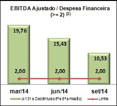 ganhos/perdas com planos de pensão e lucro/prejuízo na alienação de imobilizado. (2) 4131 e Debêntures 5ª e 6ª emissão.