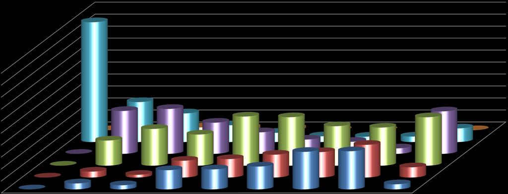 Participação dos empregados por faixa etária e escolaridade em Mato Verde - MG em 2012 90.00% 80.00% 70.00% 60.00% 50.00% 40.00% 30.00% 20.00% 10.00% 0.00% 37.50% 35.46% 41.03% 40.48% 32.96% 31.