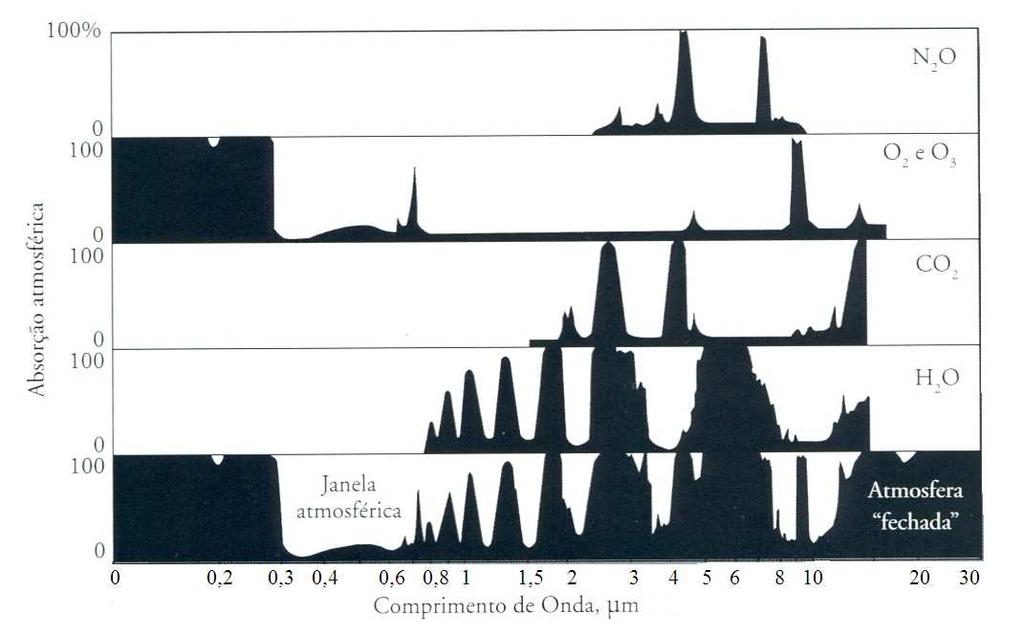 17 Figura 2. 3: Absorção da atmosfera de acordo com o comprimento de onda. (Fonte: Jensen, 2011) 2.1.4.