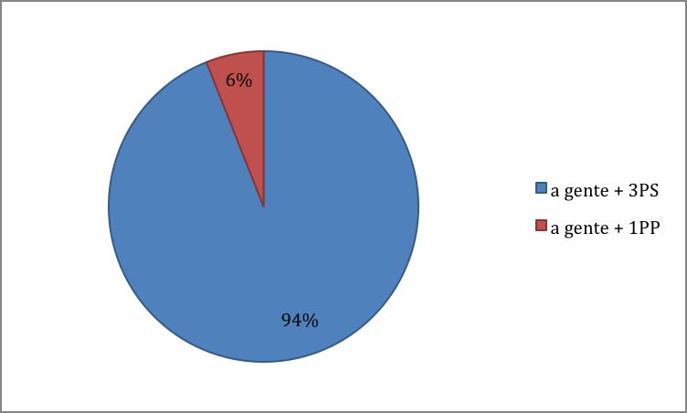 Gráfico 2: Percentuais de a gente + 3PS e a gente + 1PP na fala maceioense Fonte: elaborado pela autora Esses resultados vão ao encontro dos estudos de Rubio (2012), Coelho (2006), Carmo e Araújo