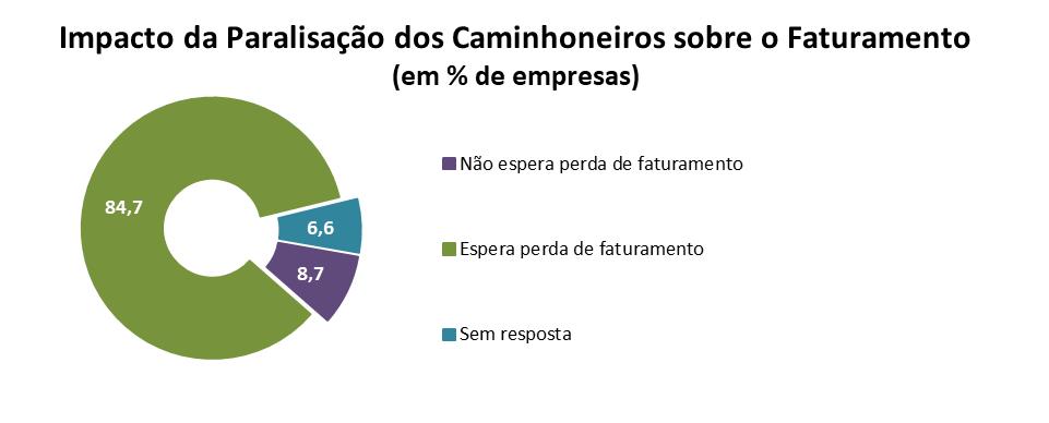 84,7% da indústria paulista esperava perda de faturamento Queda esperada em maio será de pelo menos 16,7%, o que equivale a uma perda de R$ 13 bilhões Perda média esperada