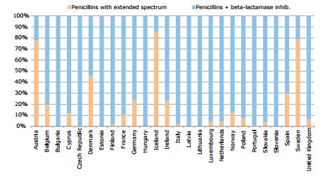 A distribuição de penicilinas por sub-classes variou significativamente entre os 26 países.