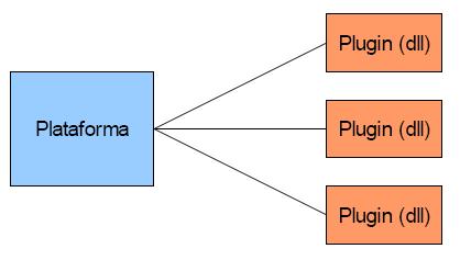 Figura 1 Idéia geral da Plataforma AEROGRAF É importante ressaltar que a comunicação não ocorre apenas da Plataforma para os plugins e vice-versa, mas também entre plugins.