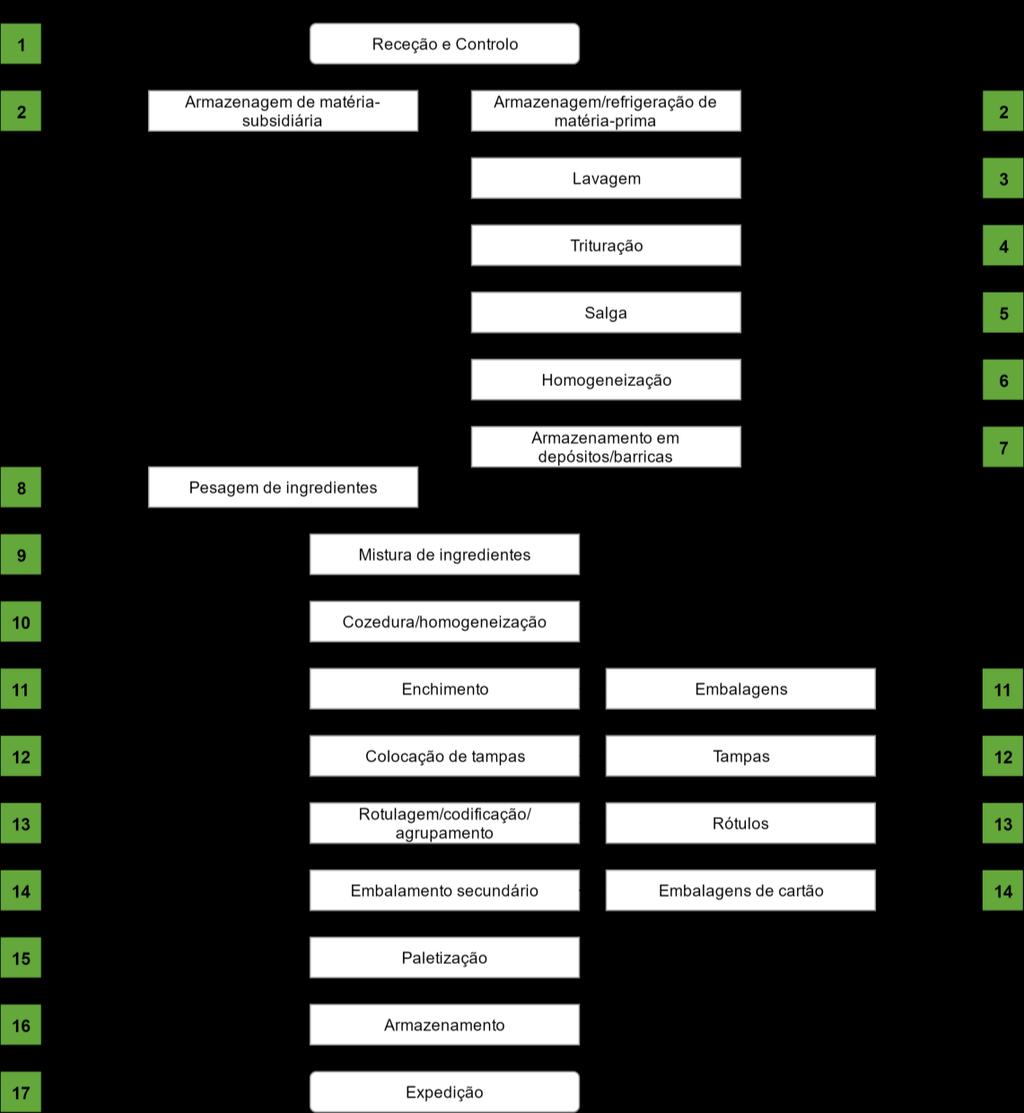 5. Análise de Resultados Produto/Família de produtos: Massas e molhos Operações complementares: 18 Operação diária: limpeza,