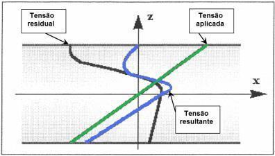 17 Figura 2.2: Redução da tensão resultante aplicada no componente devido à presença de tensão residual de natureza compressiva. Fonte: CINDRA FONSECA, 2000.
