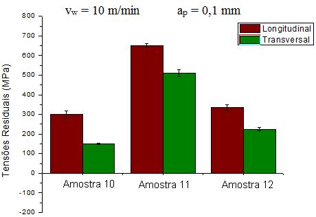 39 Figura 4.4: Tensões residuais longitudinais e transversais amostras 10, 11 e 12. As Figuras 4.3 e 4.