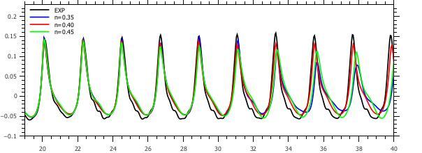 29 apresentam a elevação da onda simulada em função ao tempo e a Figura 5.30 o volume galgado por metro de largura do quebremar em função ao tempo. Tabela 5.14.
