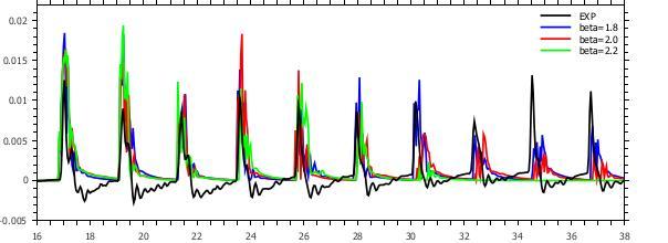 β e dados experimentais, Sonda