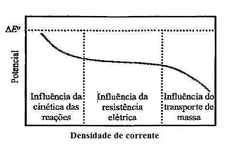 53 Figura 7 - Gráfico representativo de uma curva de polarização típica. Fonte: BALDO, el al. [51].