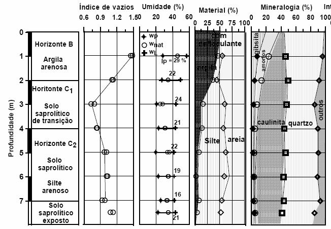 9 Investigação Experimental: Comportamento sob o Estado de Tensões Triaxiais 562 Figura 9.14 Variação das características físicas do perfil de solo residual de Ouro Preto (Futai, 22).