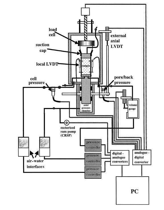 9 Investigação Experimental: Comportamento sob o Estado de Tensões Triaxiais 552 CÉLULA DE CARGA LVDT externo CAP LVDT local PRESSÃO CONFINANTE CONTRA- PRESSÃO CÂMARA DE PRESSÃO AXIAL VARIAÇÃO DE