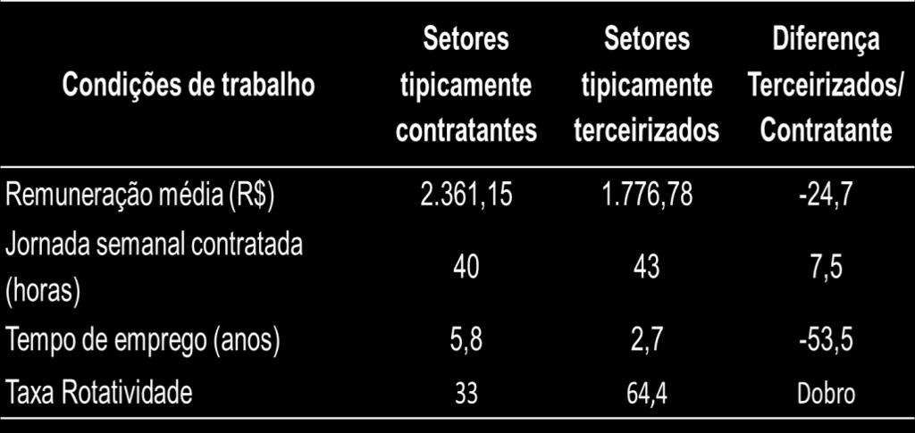 O PL torna nula a sumula 331 do TST, que tem natureza restritiva, e considera lícita a terceirização tão somente em atividade-meio, que no caso são as exceções ao contrato de trabalho tradicional.