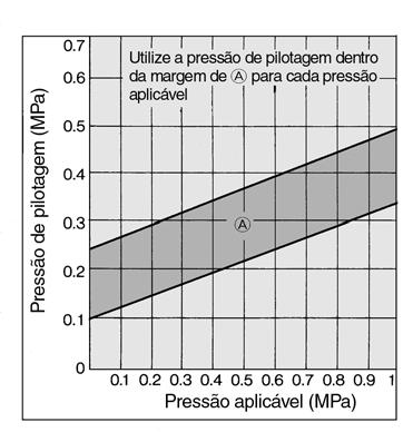 Modelo Modelo VND10 D-6 VND10 D-8 VND10 D-10 VND20 D-10 VND20 D-15 VND30 D-20 VND40 D-25 VND50 D-32 VND60 D-40 VND70 D-50 Rosca da lig. Rc(PT) 1 8 1 4 3 8 1 2 3 4 1 1 1 4 1 1 2 2 Dim.