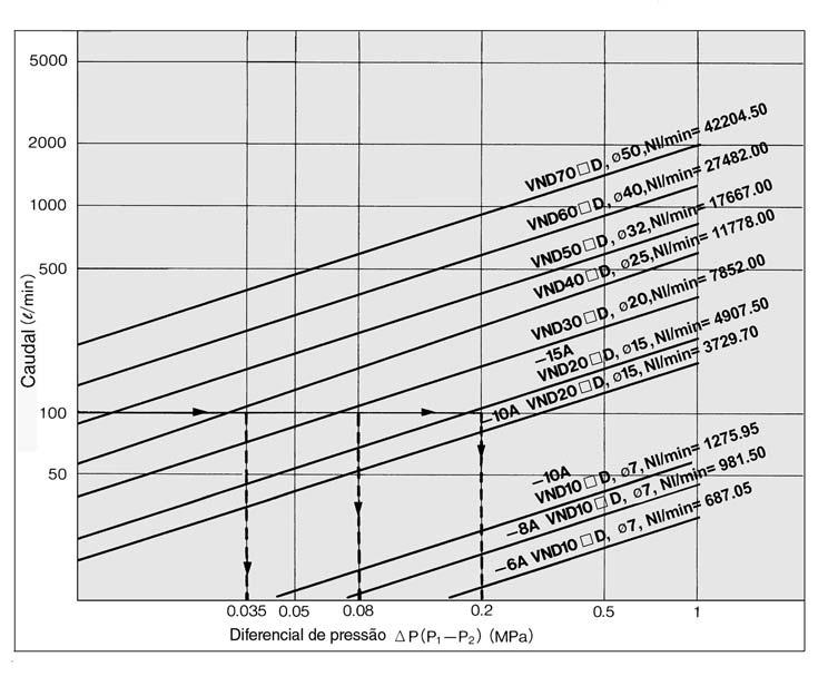 Características do caudal Água/o VND 2 a 7 deve ser N.. para anular o efeito de possíveis picos de pressão Como ler o gráfico No caso de um caudal de água de 100 l/min. VND40 D (Orifício ø25)... P 0.
