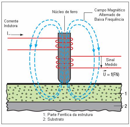 62 34 34 Figura 2.21 Princípio de funcionamento do ferritoscópio (HELMUT, 2006) O princípio de funcionamento do Ferritoscópio baseia-se na permeabilidade magnética do material.