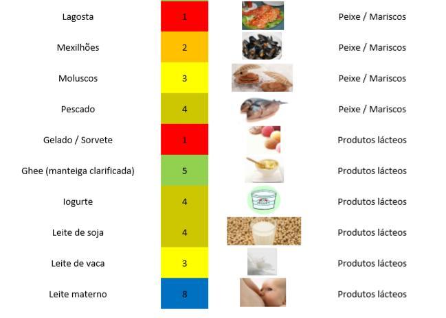 Lista do PH