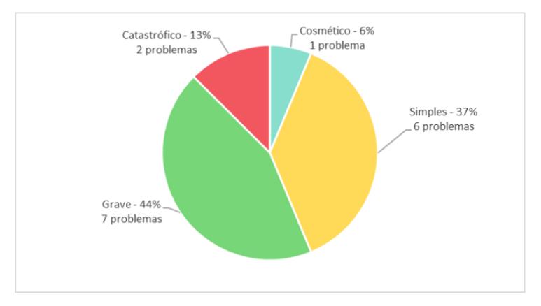 Avaliação heurística da app Waze Resultados: Quantidade de problemas por