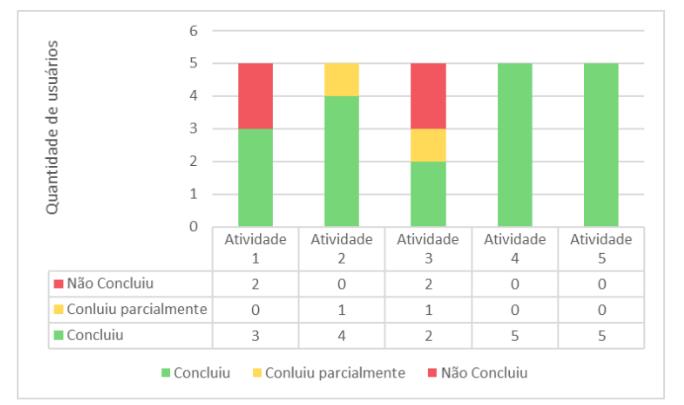 Avaliação com usuários Resultados: Grupo 1. Problemas de interação e interface 1. Verificar fluxo do trânsito em tempo real 2.