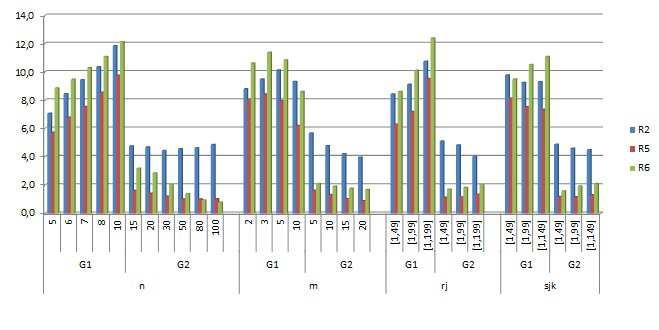 35 em todos os casos a ordem de superioridade se manteve com a regra R 5 em primeiro lugar, a R 6 em segundo e a R 2 em terceiro, conforme demostrado na Figura 15.