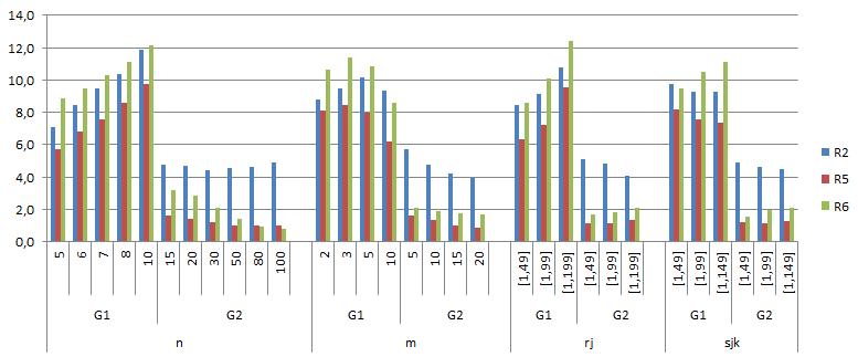 36 Figura 16 Valores do RPD para α = 0,25 Fonte: Elaborado pelos autores. 4.2.3 Análise dos resultados para α = 0,5 Quando se aumenta o valor de alfa para 0,5, o desempenho da regra R 2 é o melhor em todos os RPD do Grupo 1.