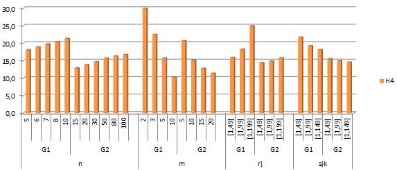 44 Figura 23 Valores do RPD da heurística H 4 para α = 0 Fonte: Elaborado pelos autores.