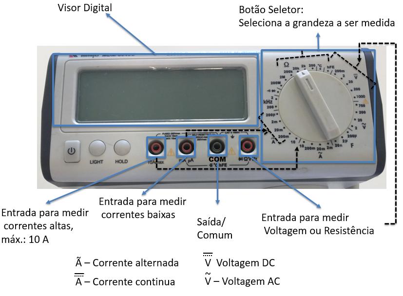 2.6 Uso dos equipamentos 30 2.6.4 Multímetro digital: medidas de tensão e corrente Figura 2.9: Diagrama esquemático do multímetro digital de bancada.
