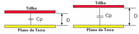108 Figura 6.23: Impacto do espaçamento entre a trilha e o plano de terra na capacitância parasita.